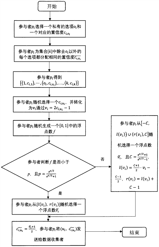 Investigation method with confidence based on localized differential privacy