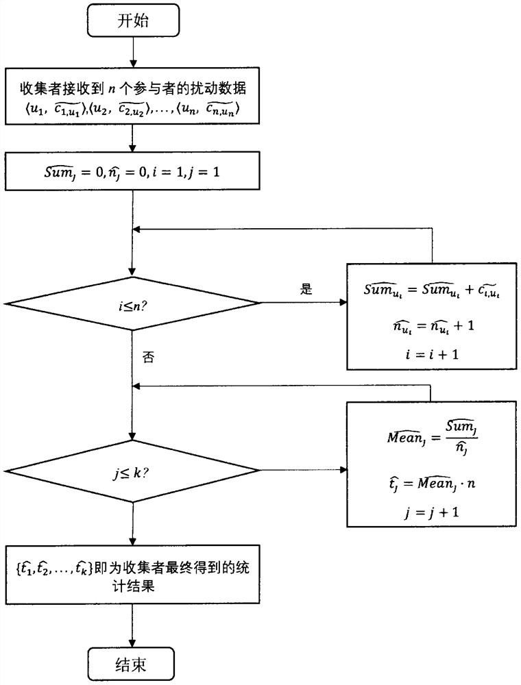 Investigation method with confidence based on localized differential privacy