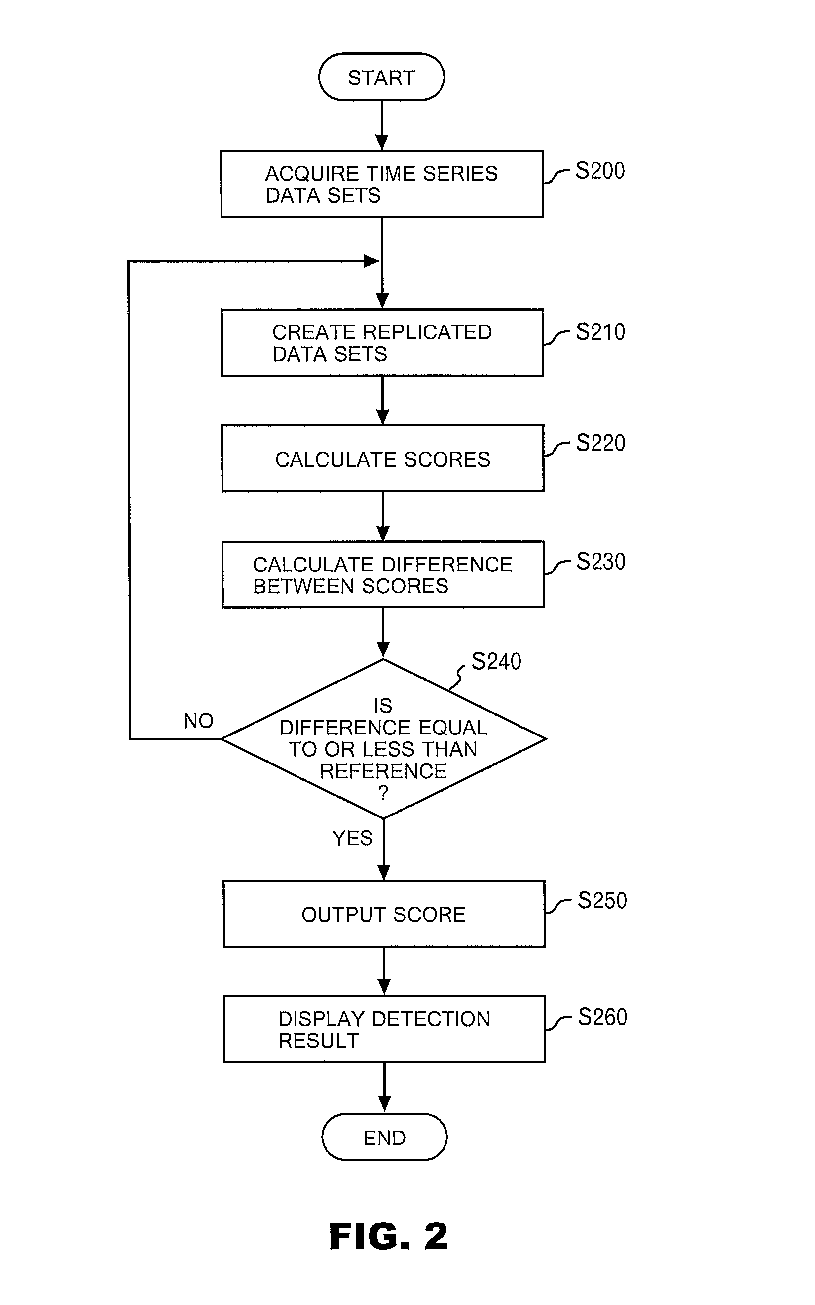 Method and system for detecting difference between plural observed results