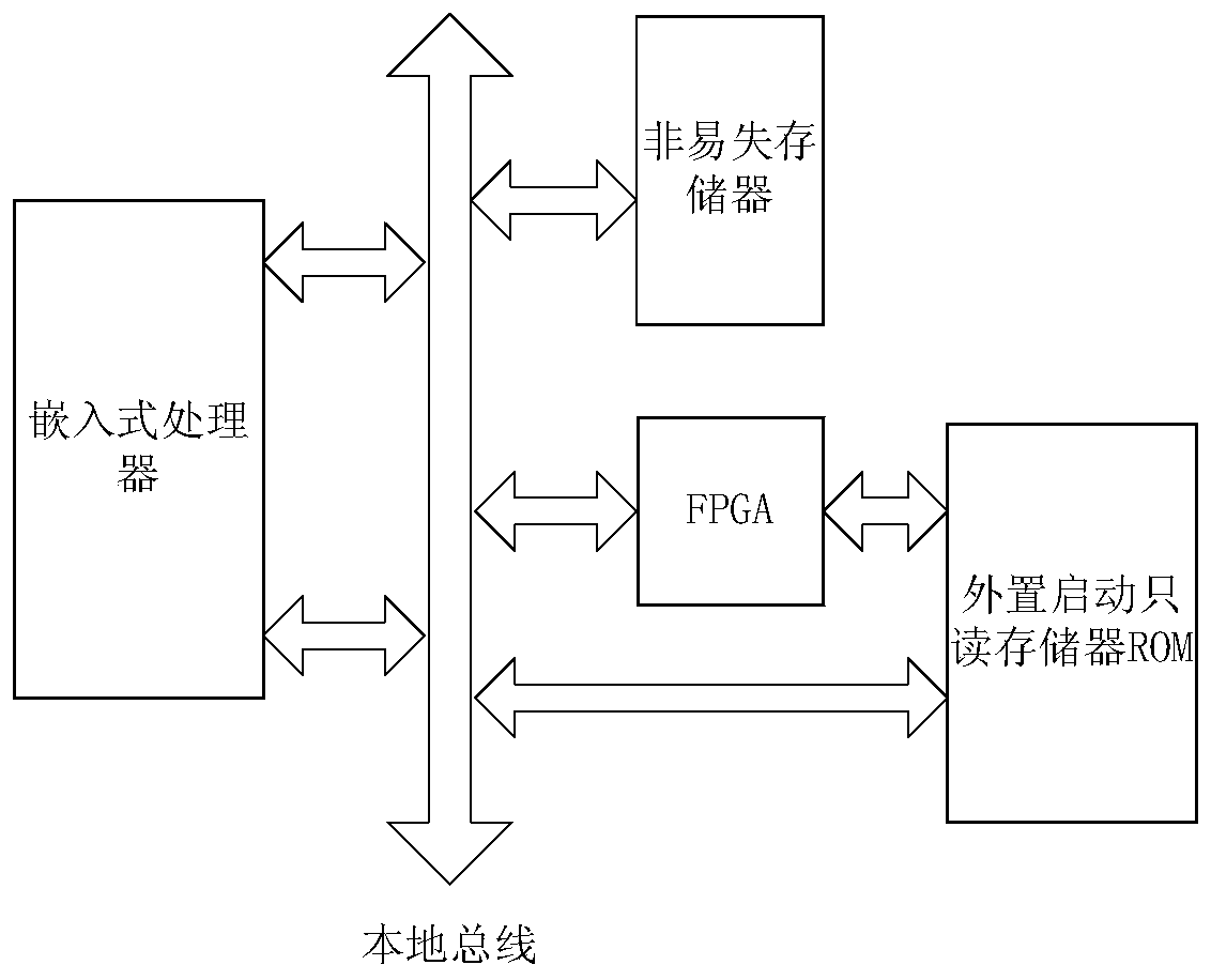 Method, device, device and medium for secure booting of embedded devices