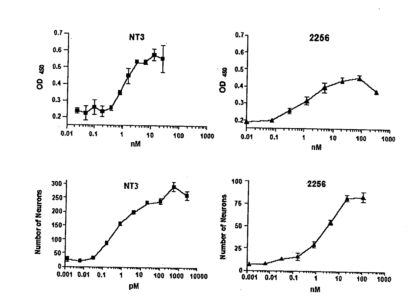 Methods for treating lower motor neuron diseases and compositions containing the same