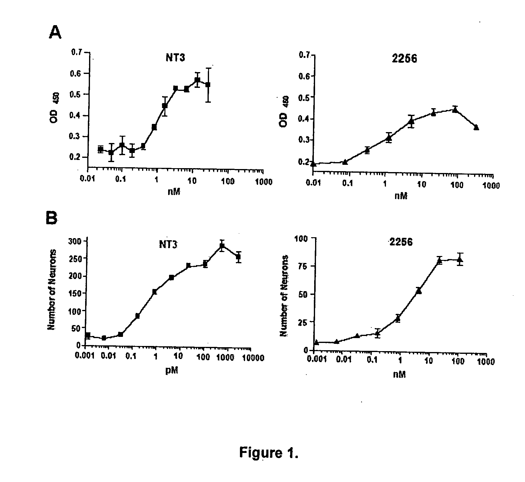 Methods for treating lower motor neuron diseases and compositions containing the same