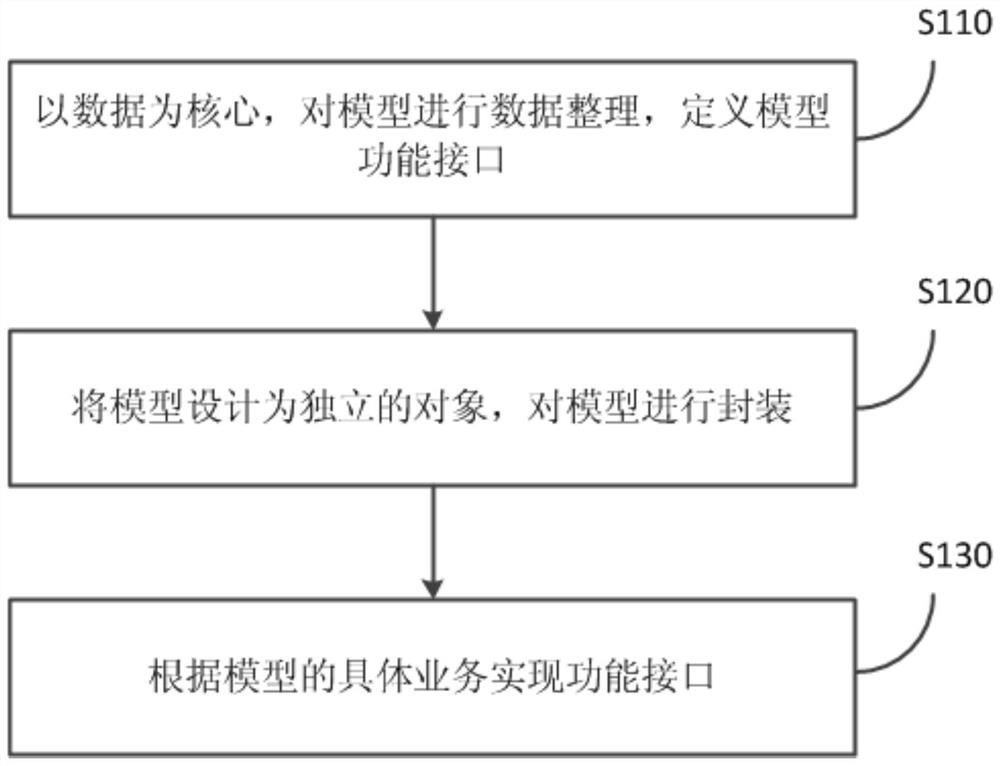 Data-Oriented and Object-Oriented Hybrid Modeling Method and Storage Medium
