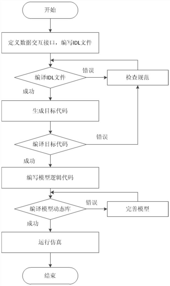 Data-Oriented and Object-Oriented Hybrid Modeling Method and Storage Medium