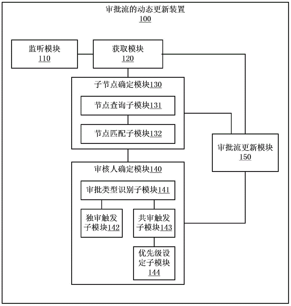 Dynamic updating method of approval flow and device