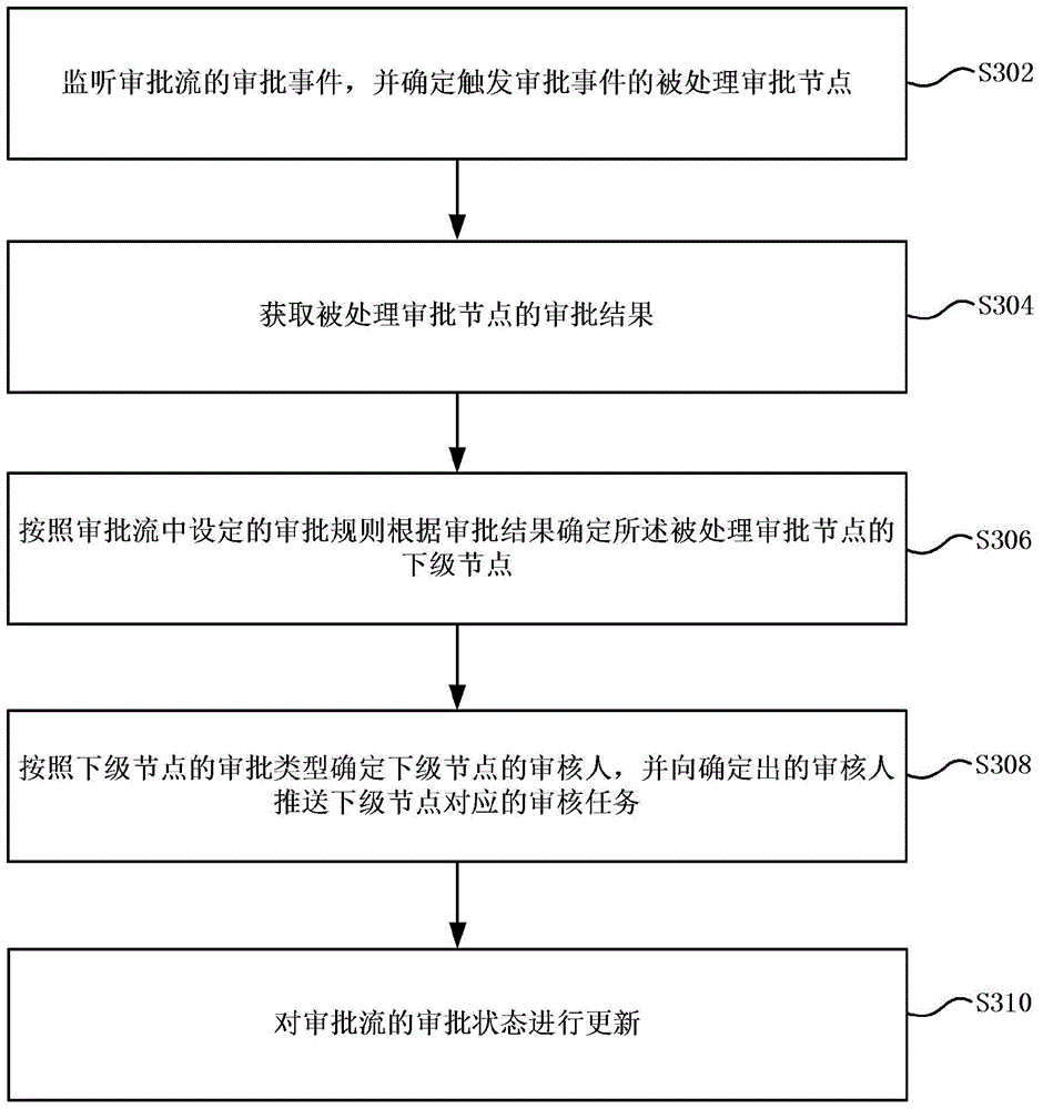Dynamic updating method of approval flow and device
