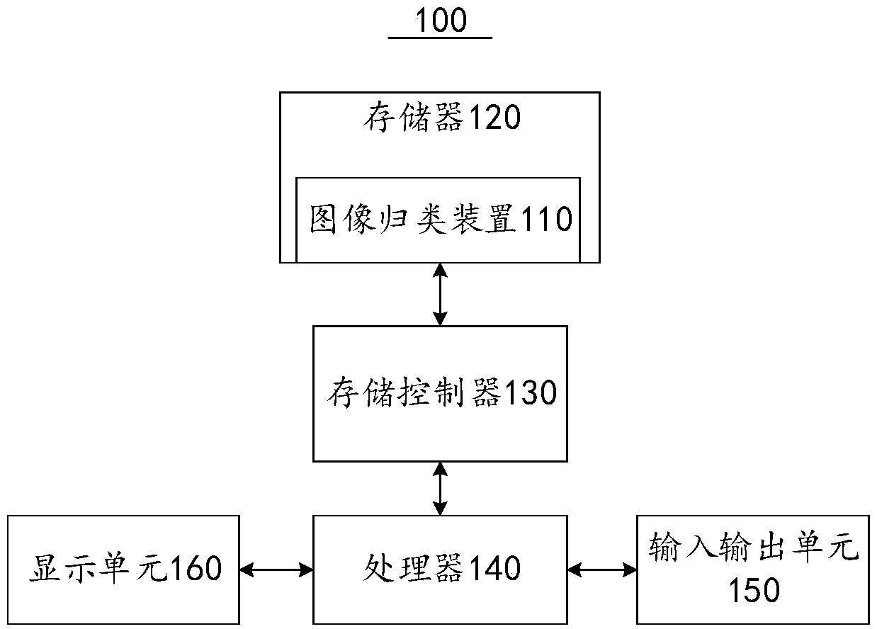Image classification method, device and electronic terminal