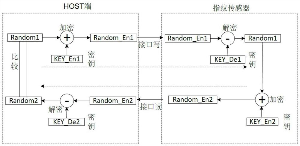 Binding authentication method of fingerprint algorithm library and fingerprint sensor and fingerprint recognition system