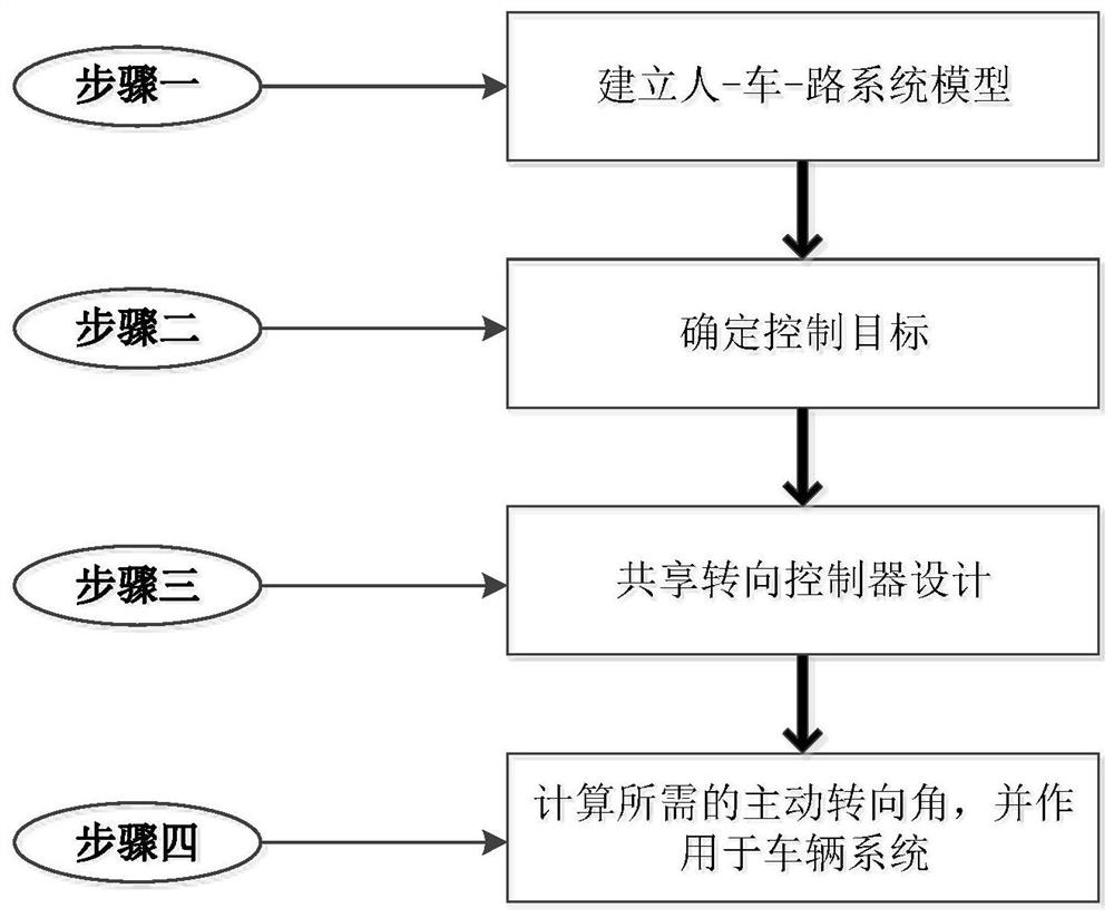 A Man-Machine Sharing Steering Control Method for Smart Cars