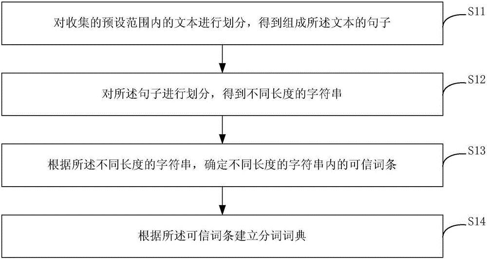 Method and apparatus for generating word segmentation dictionary and method and apparatus for text to speech