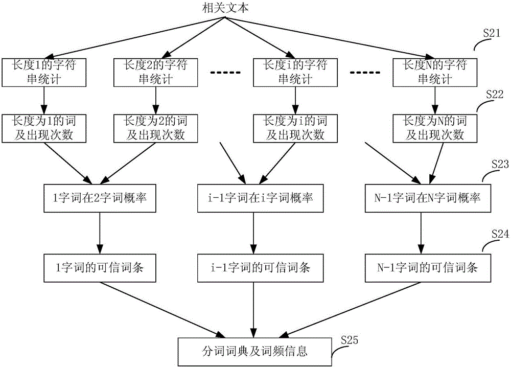 Method and apparatus for generating word segmentation dictionary and method and apparatus for text to speech