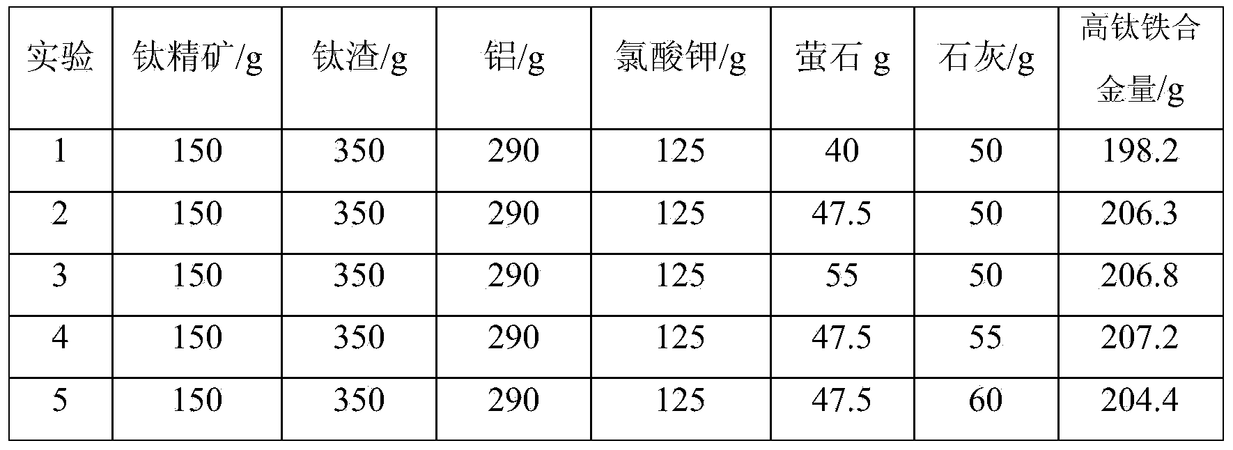 Method of producing high-titanium-iron alloy by virtue of aluminum-magnesium process