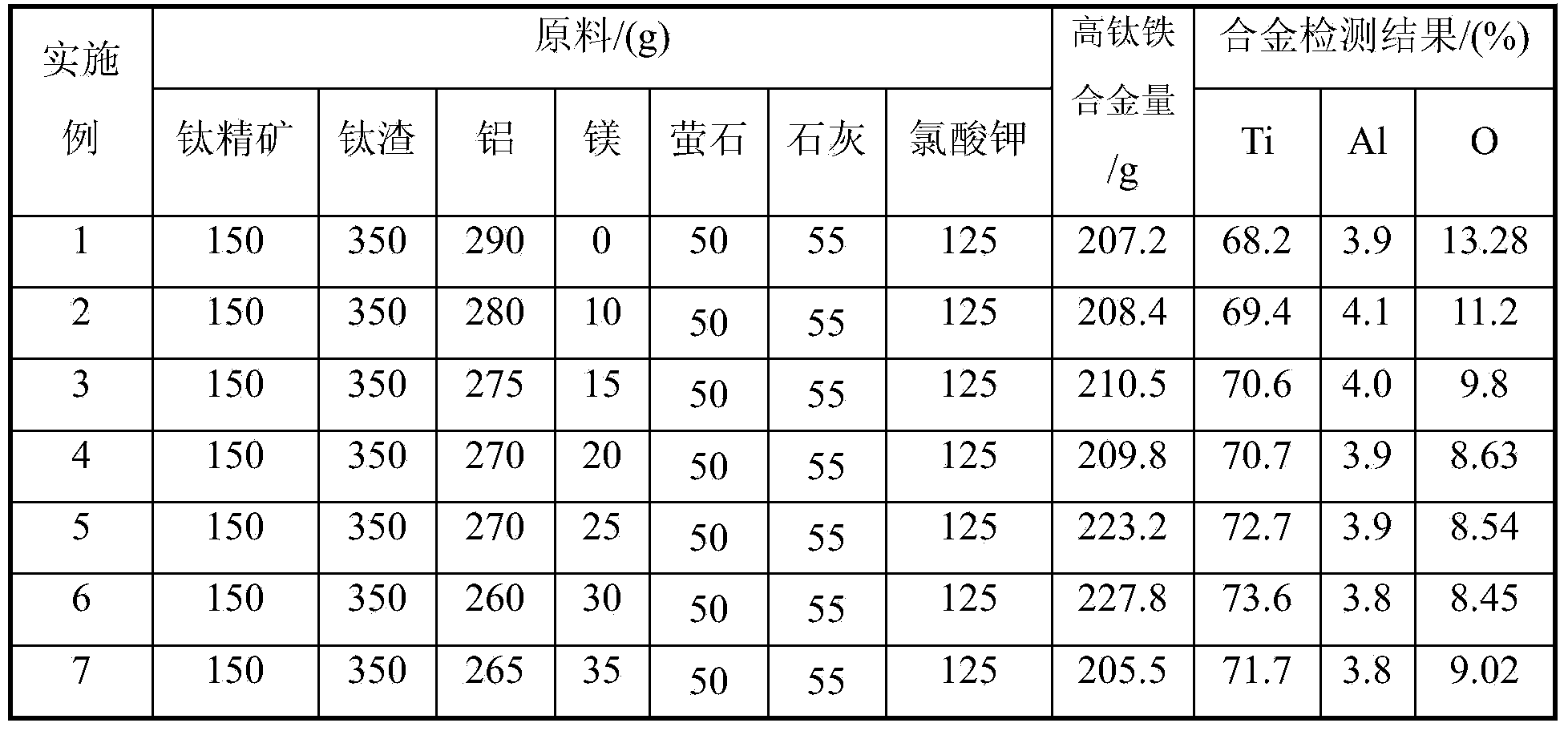 Method of producing high-titanium-iron alloy by virtue of aluminum-magnesium process