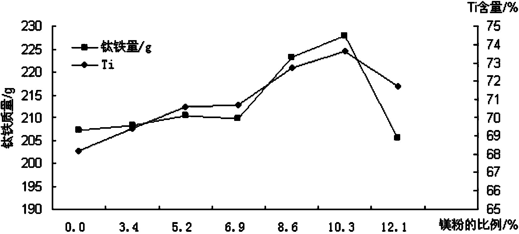 Method of producing high-titanium-iron alloy by virtue of aluminum-magnesium process