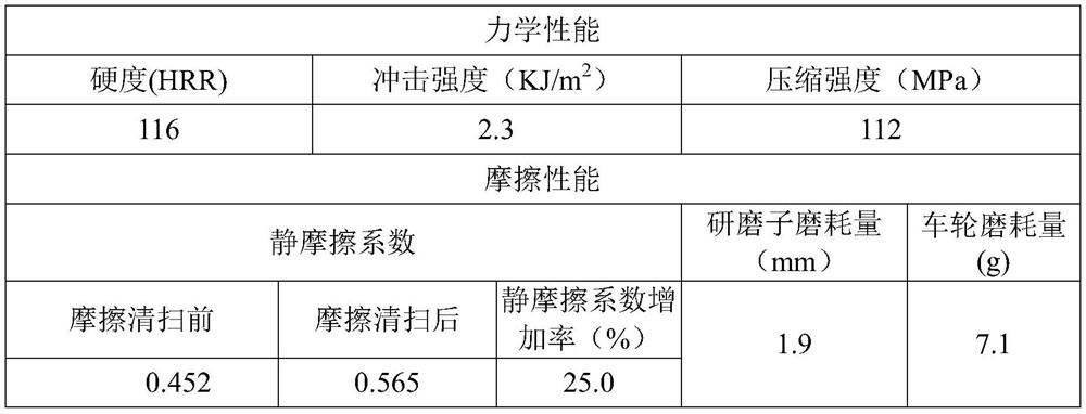 Friction filler, friction material composition, friction material and application thereof