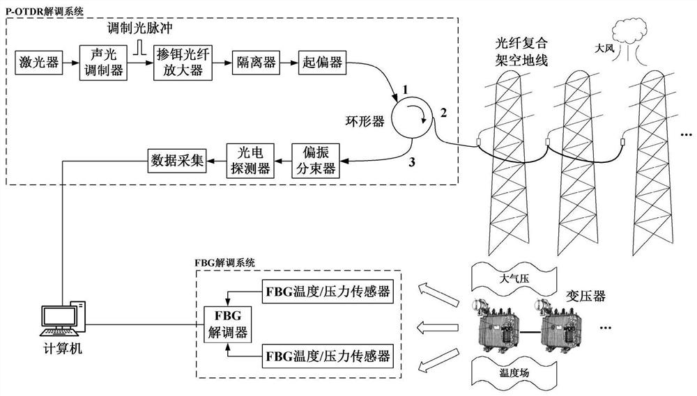 All-optical fiber dynamic and static monitoring and trend prediction system and method for overhead transmission lines