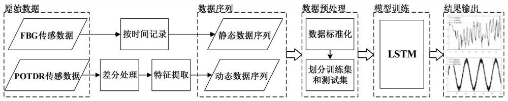 All-optical fiber dynamic and static monitoring and trend prediction system and method for overhead transmission lines