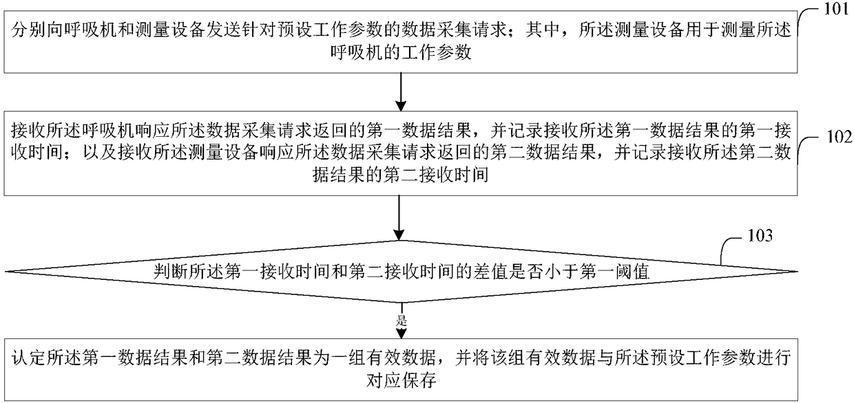 Method and device for control over quality of breathing machine