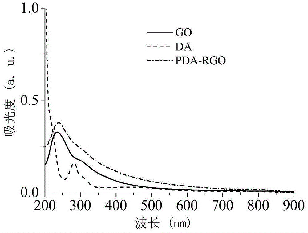 Poly dopamine-modified reduced graphene oxide and preparation method and application thereof