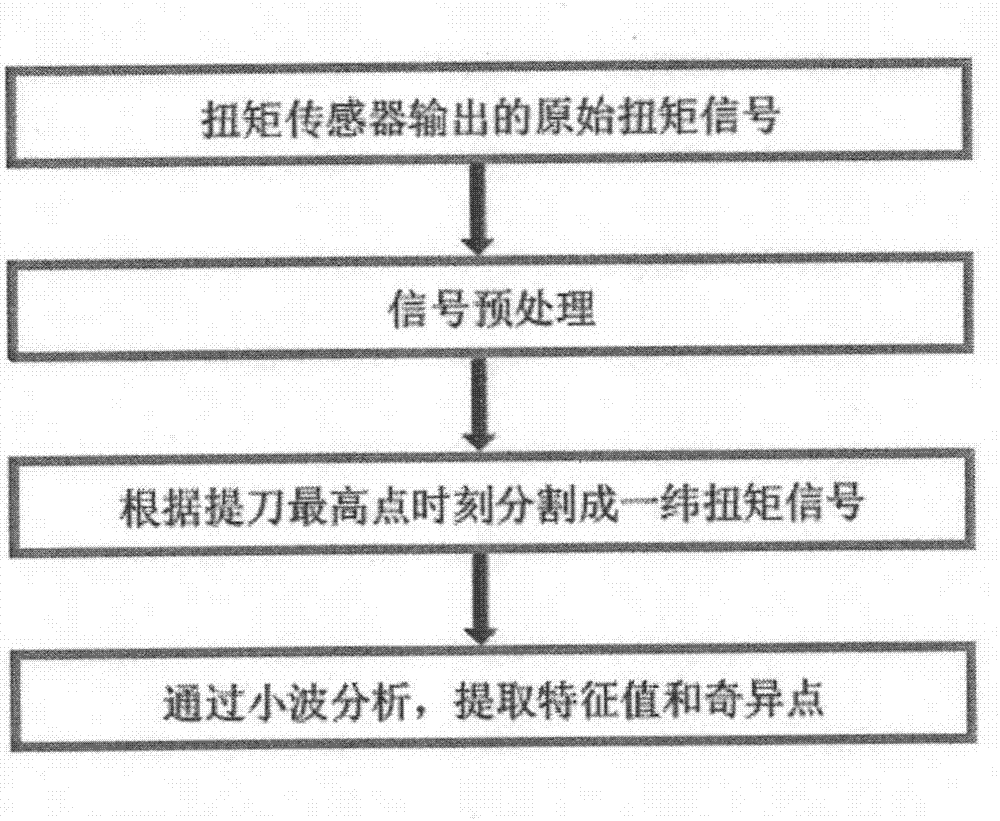 Mechanical running condition detection and analysis method of electronic jacquard machine