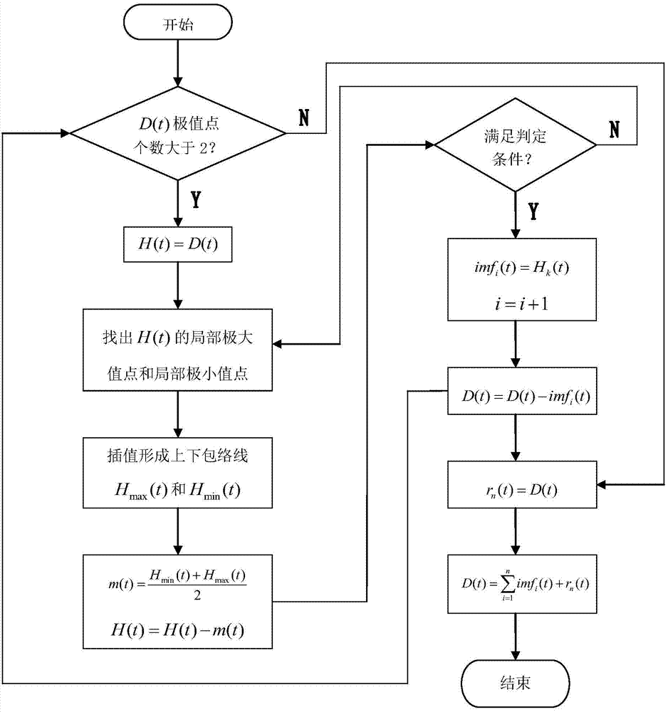 Cycle slip detecting and repairing method based on HHT and support vector machine