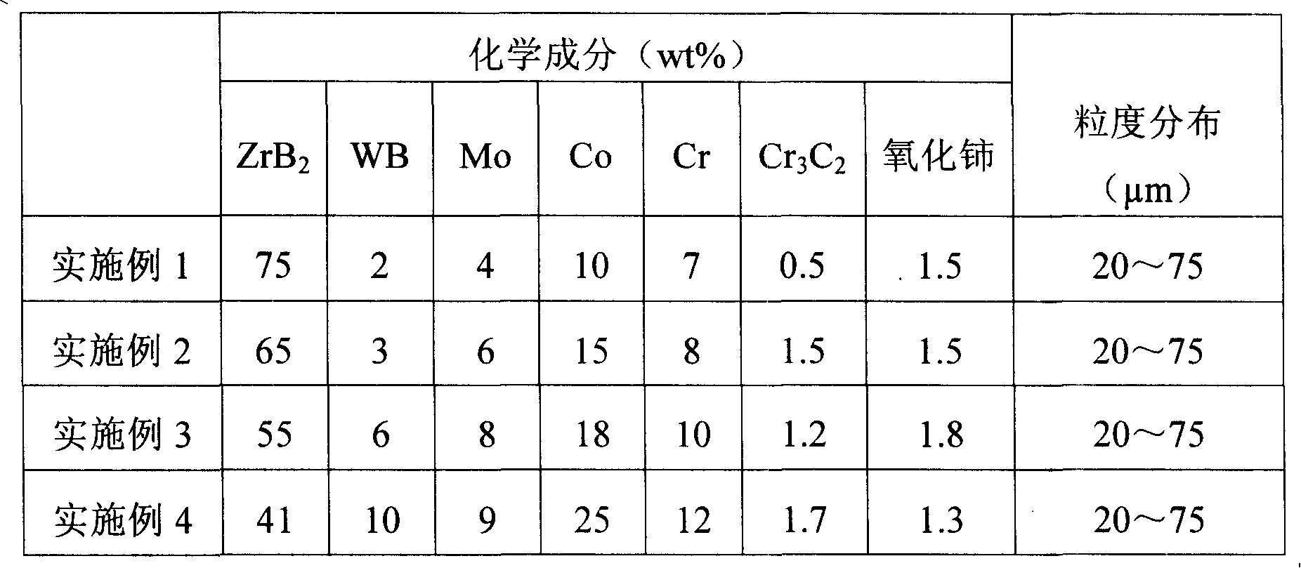 Nano-composite metal ceramic powder for molten metal resistant erosion and method for manufacturing same