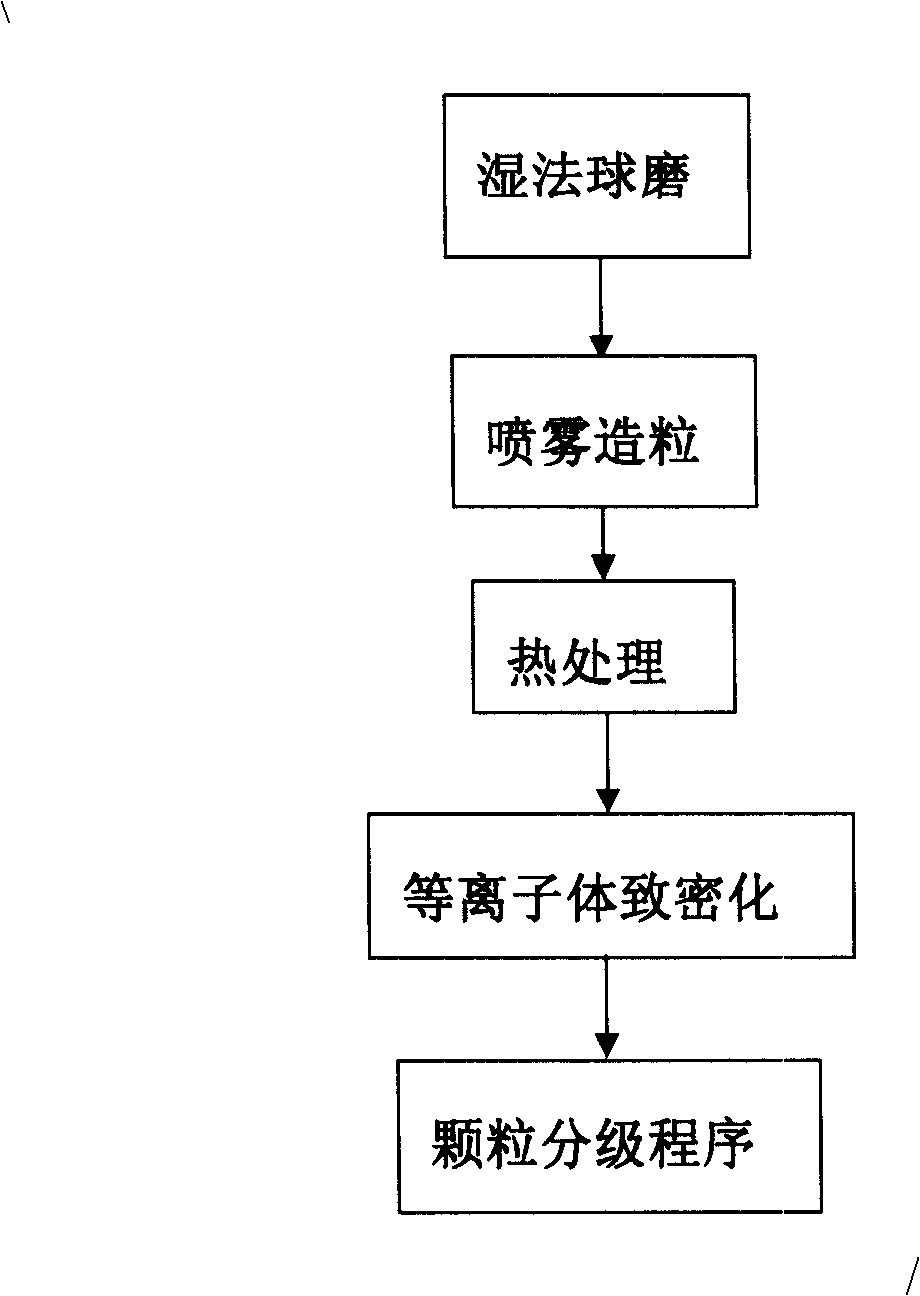 Nano-composite metal ceramic powder for molten metal resistant erosion and method for manufacturing same