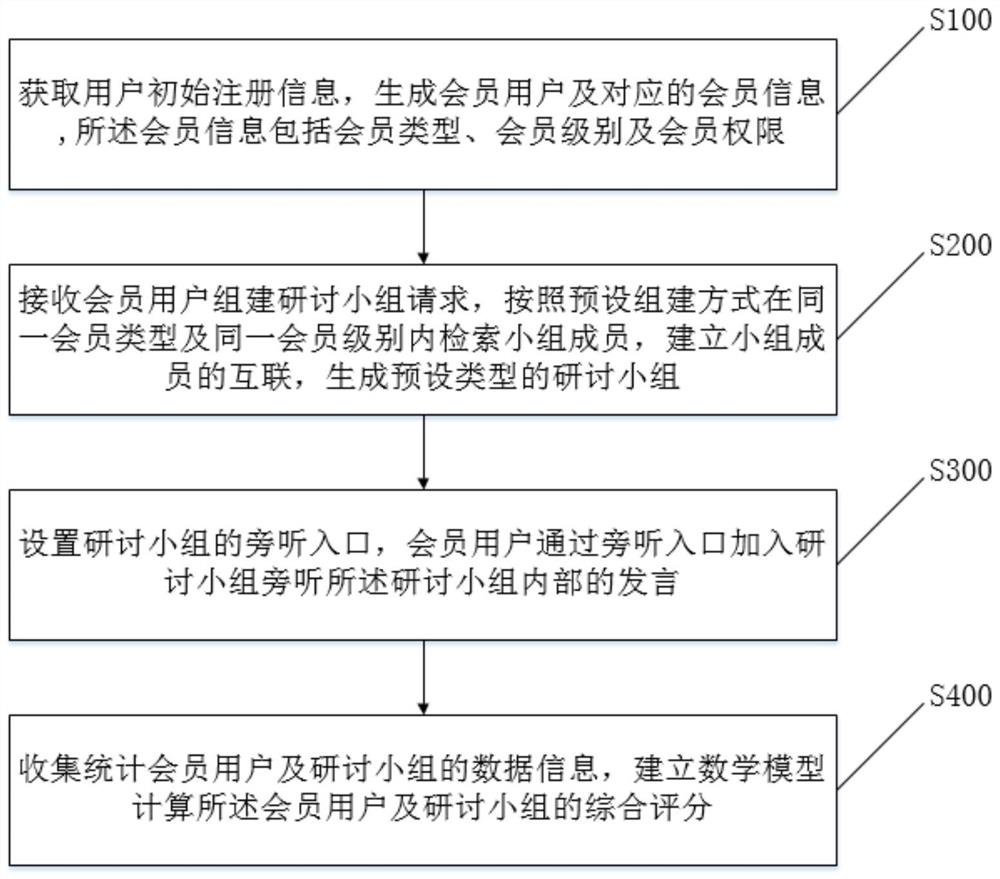 Internet-based Discussion Method and System