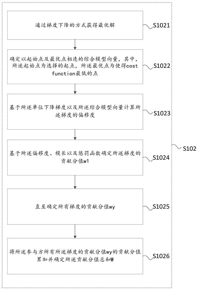 Control method and device for evaluating data value of each participant in federated learning