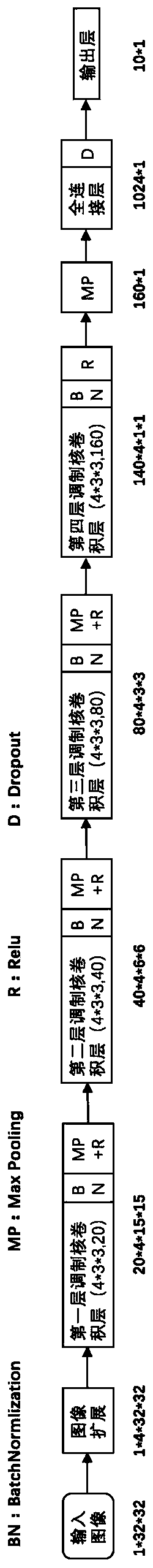 A Convolutional Neural Network Construction Method