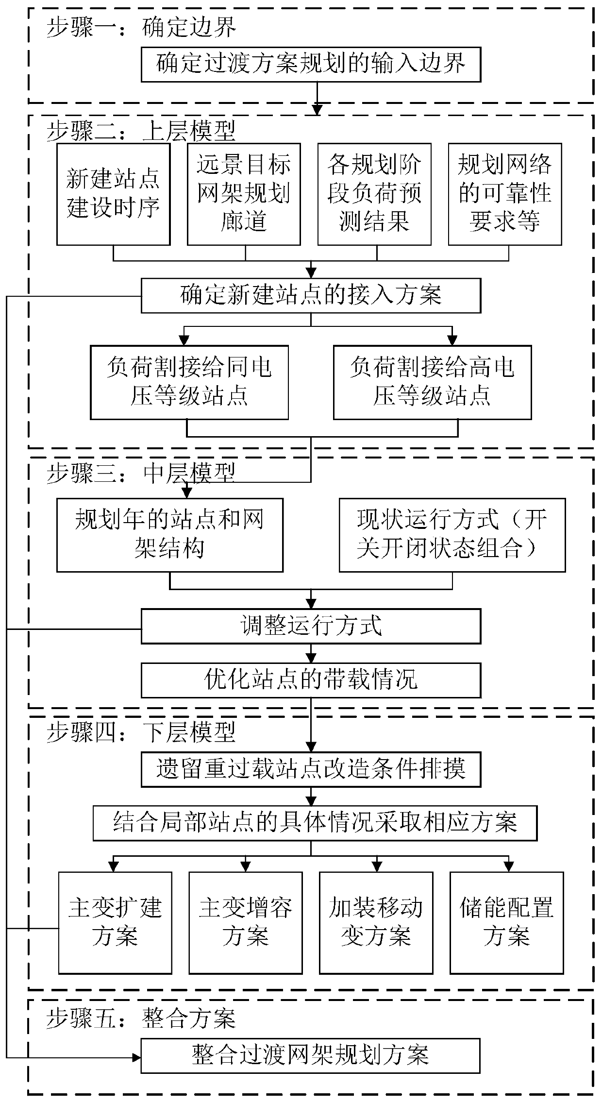 Computer-aided planning method based on three-layer planning model of power distribution network transition scheme