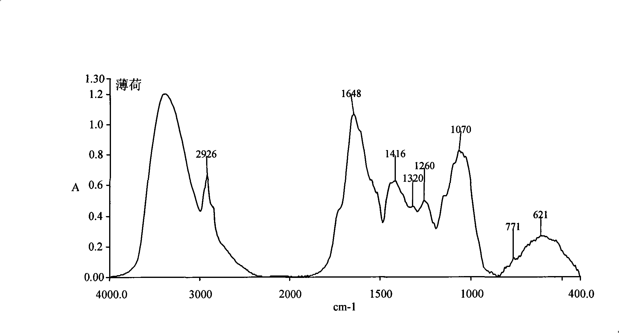 Peppermint prescription particle, preparation method and quality control method thereof