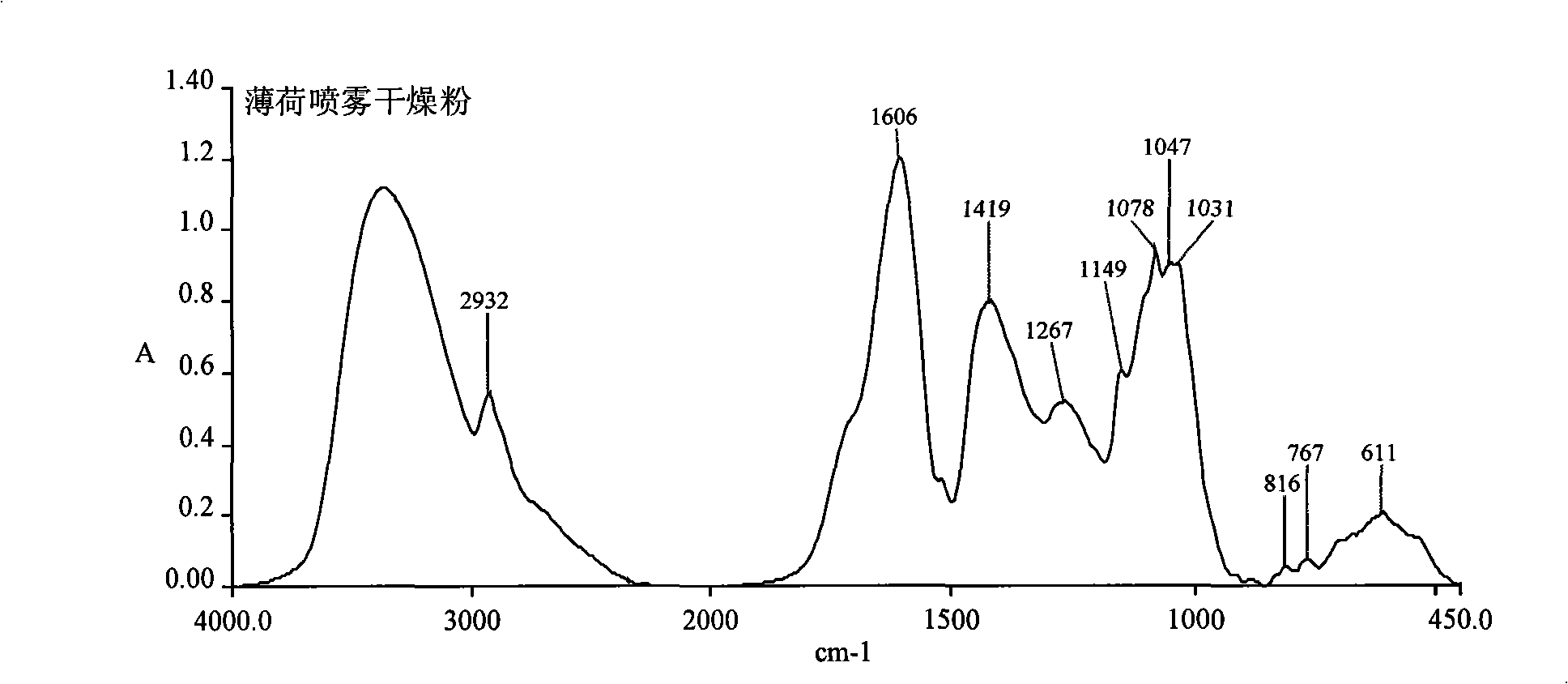Peppermint prescription particle, preparation method and quality control method thereof