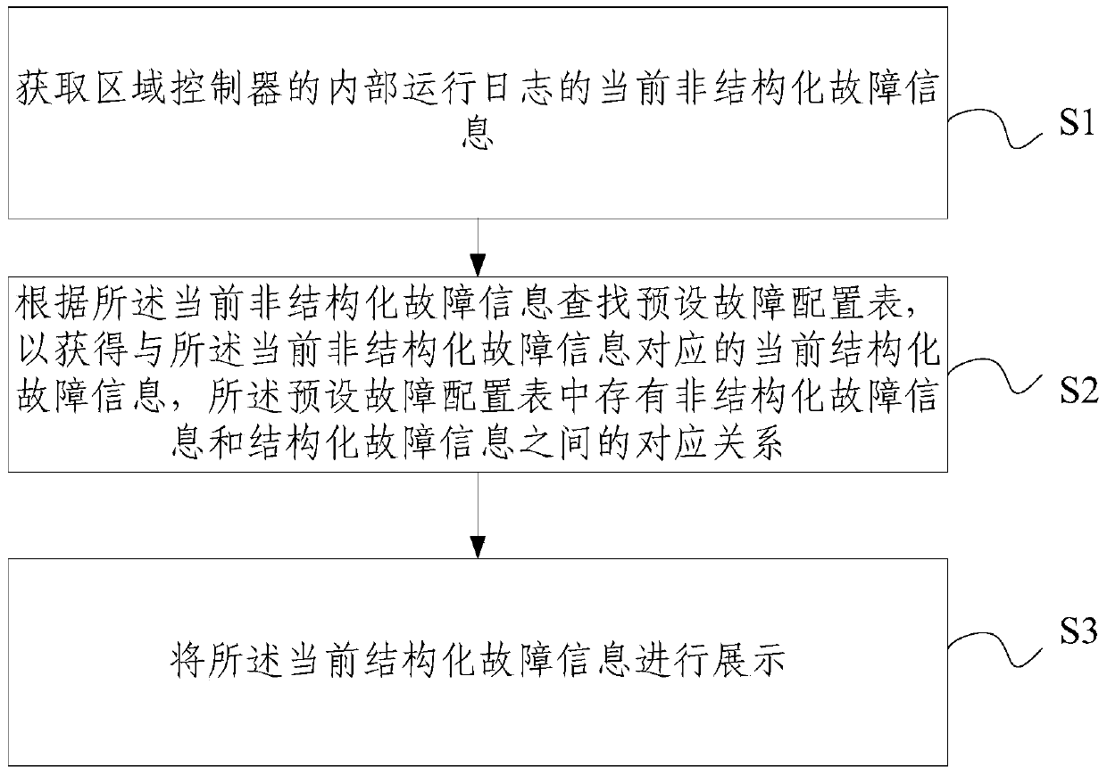 Regional controller fault display method and device
