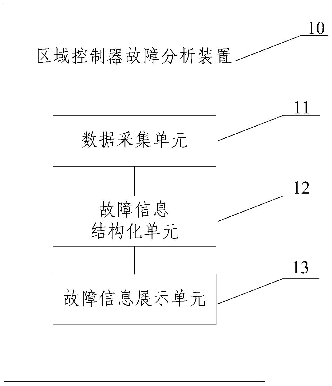 Regional controller fault display method and device