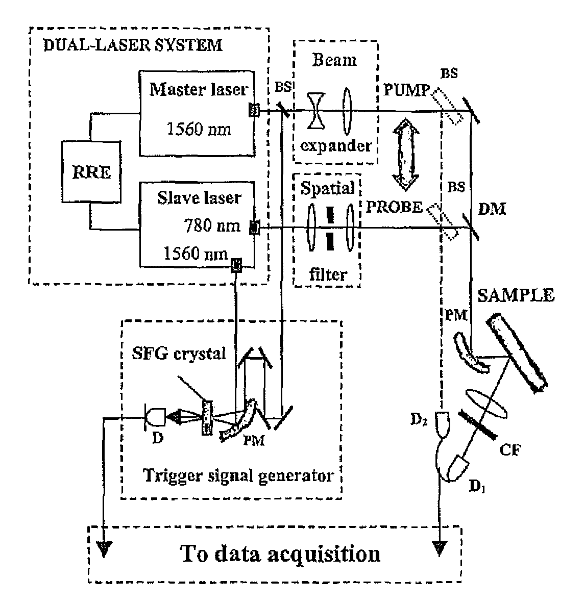 Method and system for measuring at least one property including a magnetic property of a material using pulsed laser sources