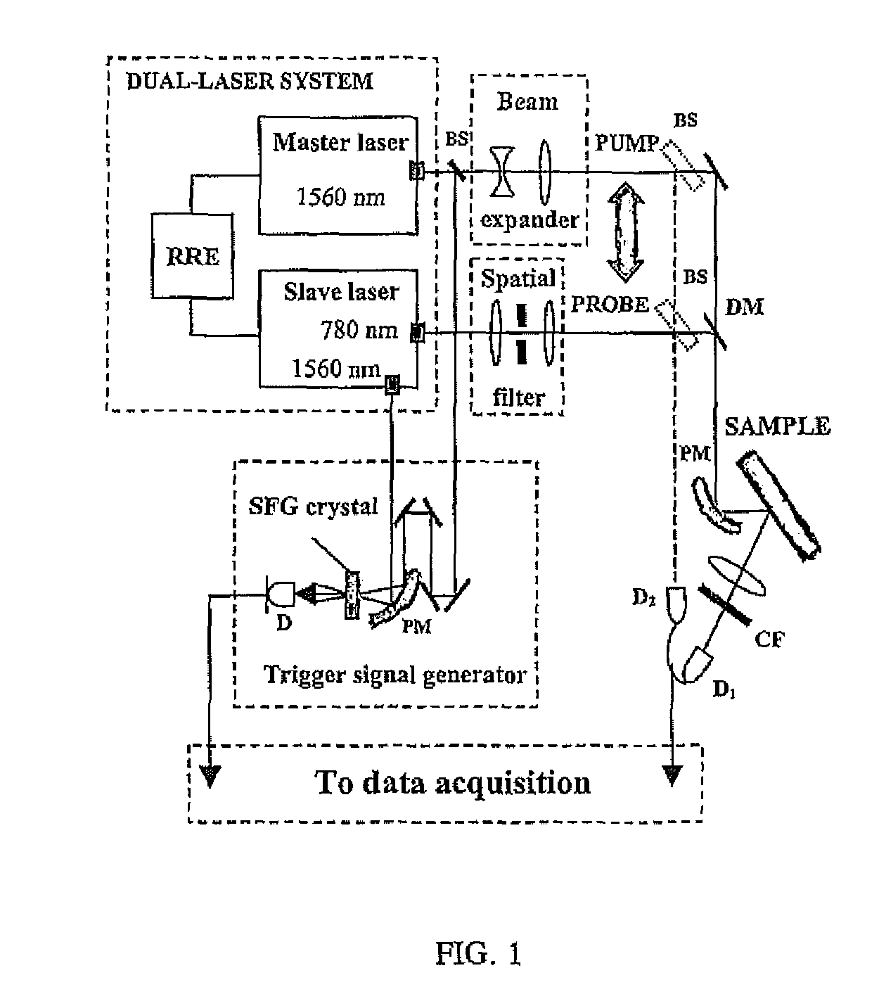 Method and system for measuring at least one property including a magnetic property of a material using pulsed laser sources