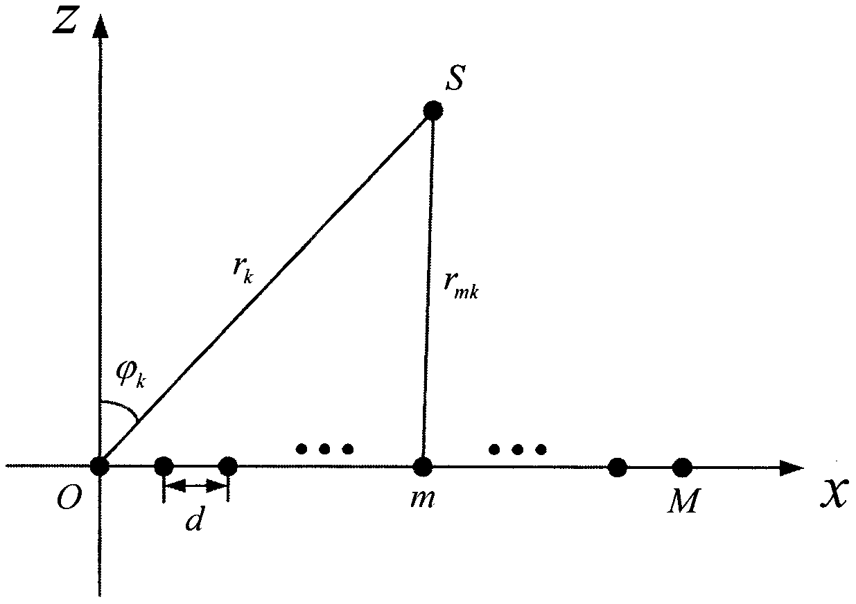 Near-field sound source positioning method based on partial least squares regression