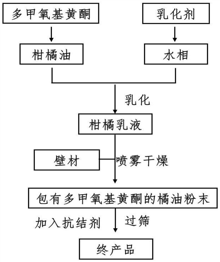 A kind of citrus flavor additive containing polymethoxyflavone and preparation method thereof