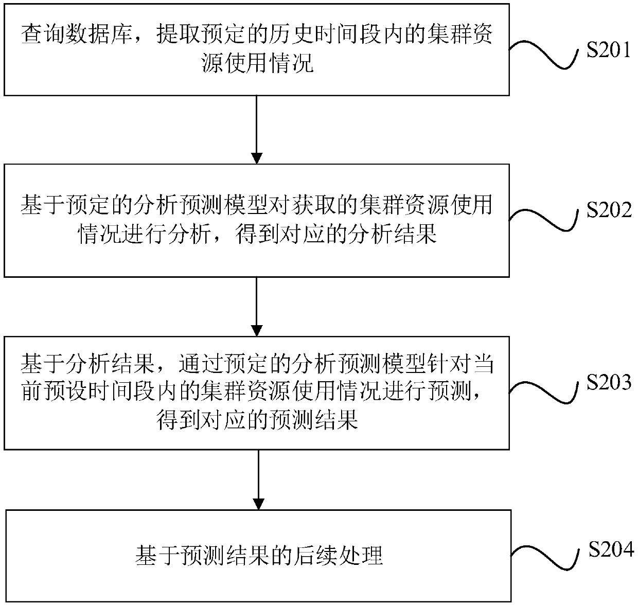 Cluster resource use condition processing method and device and electronic equipment