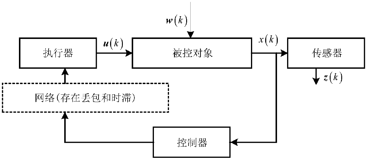 H&lt;infinite&gt; fault tolerance control method of network linear parameter change system with short time delay and data packet loss