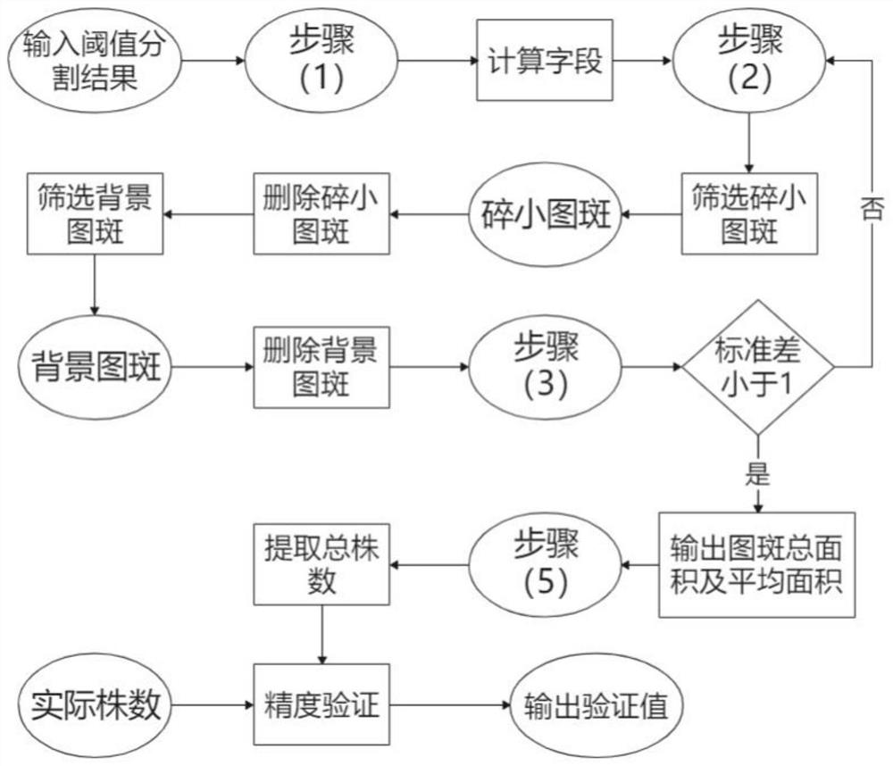 Edible mushroom yield estimation method based on unmanned aerial vehicle visible light remote sensing