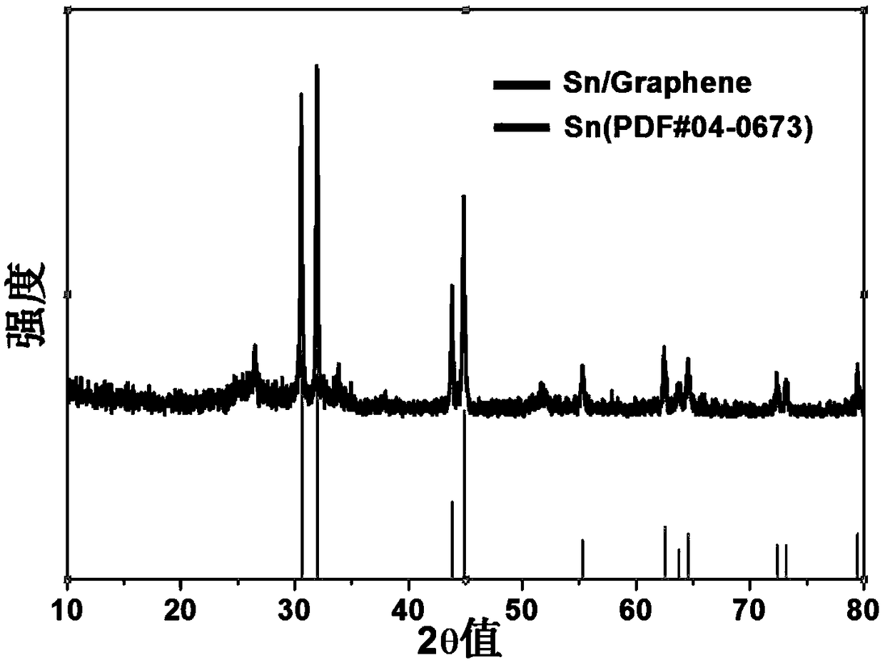 Metal nanoparticle loaded on graphene hydrogel composite material and preparation method and application thereof