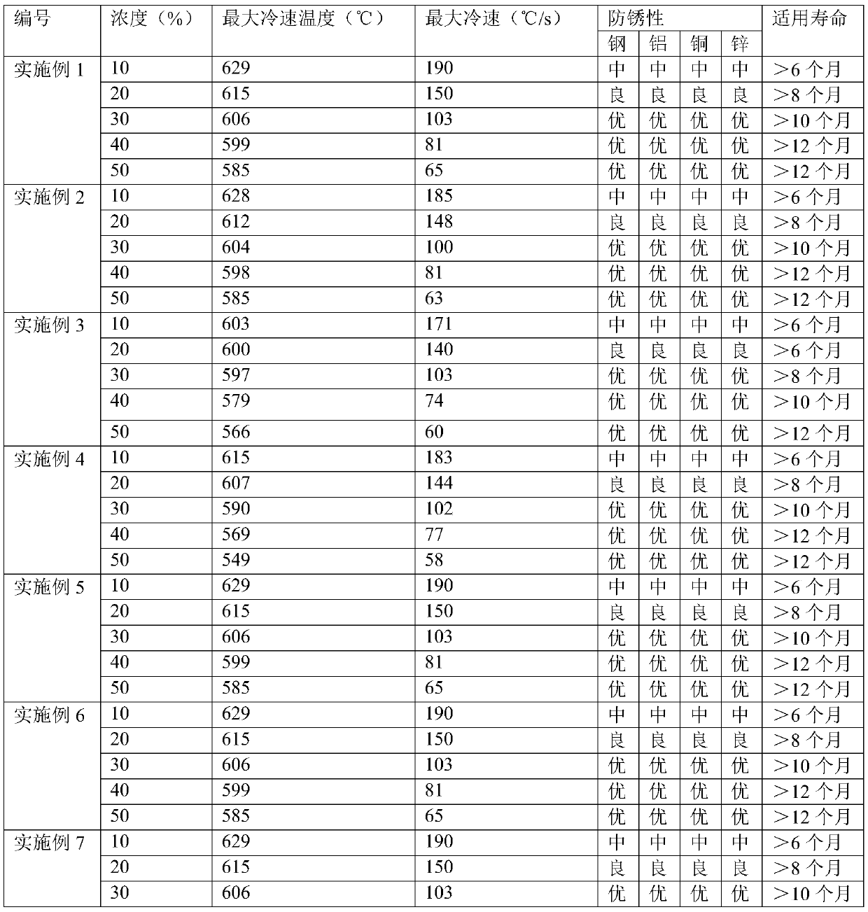 A kind of environment-friendly water-based quenching fluid composition and its preparation and use method