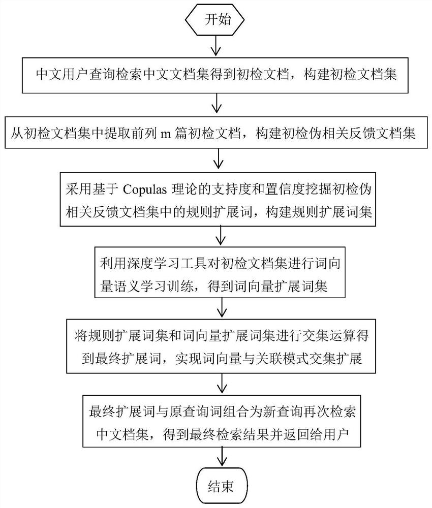 Text retrieval method based on word vector and association pattern intersection expansion