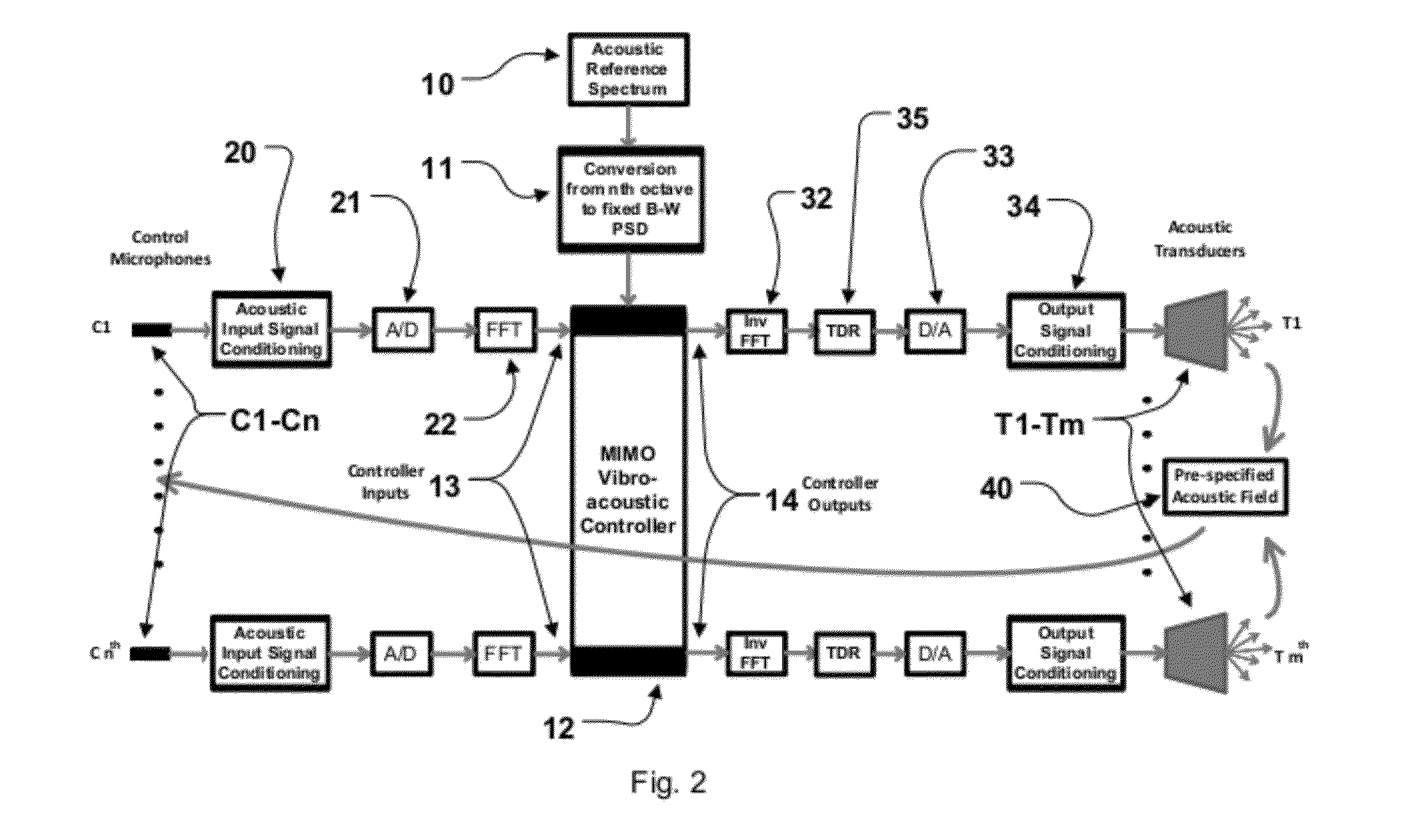 Direct field acoustic testing system, controls, and method