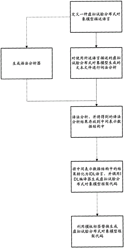 A method for automatic generation of framework code of virtual test distributed object model