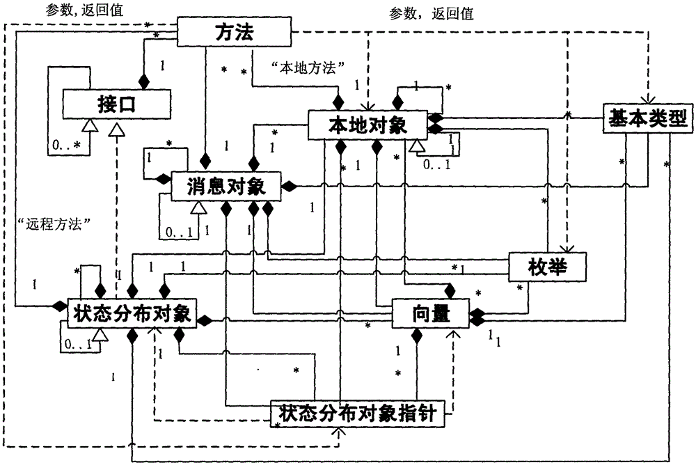 A method for automatic generation of framework code of virtual test distributed object model