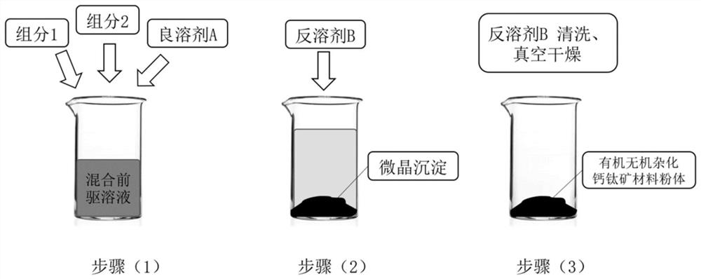 Preparation method of perovskite material powder
