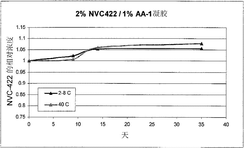 Antimicrobial gel formulations